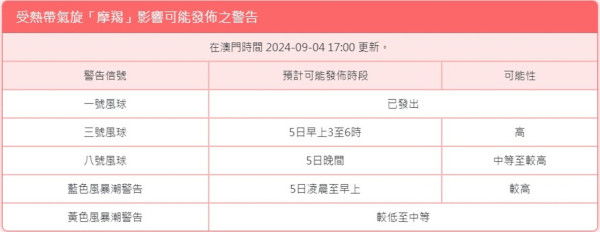 摩羯颱風來襲！天文台：下午12時40分改發3號風球 摩羯逐漸遠離本港