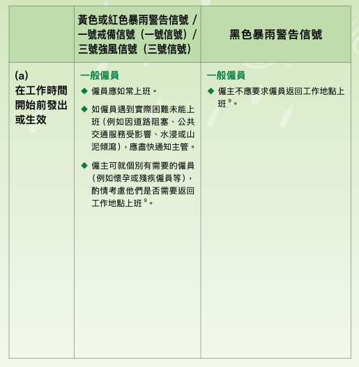 颱風摩羯| 八號風球/黑雨返工安排 勞工處惡劣天氣極端情況下工作守則 黑雨上班有交通津貼？