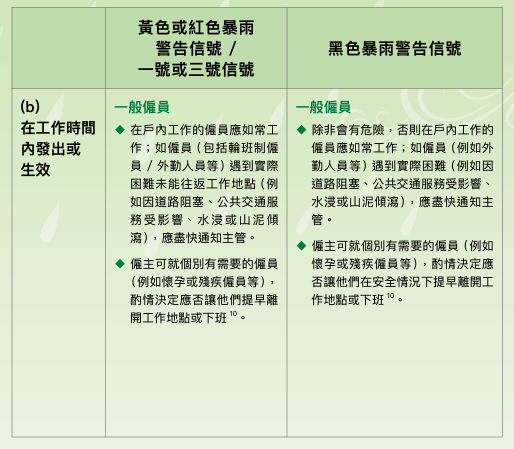 颱風摩羯| 八號風球/黑雨返工安排 勞工處惡劣天氣極端情況下工作守則 黑雨上班有交通津貼？