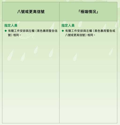 颱風摩羯| 八號風球/黑雨返工安排 勞工處惡劣天氣極端情況下工作守則 黑雨上班有交通津貼？