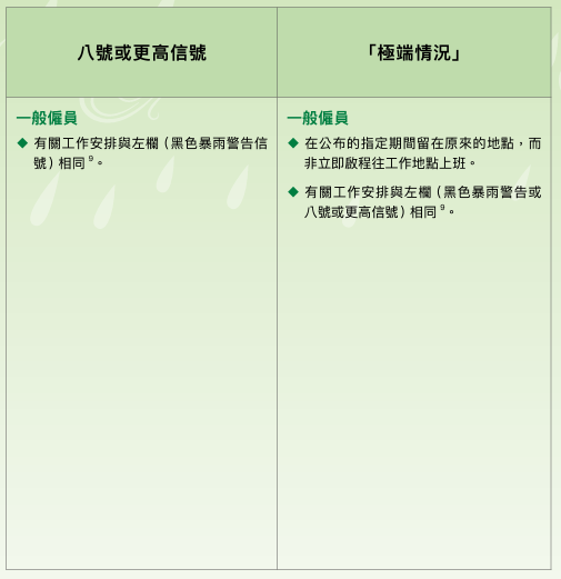 颱風摩羯| 八號風球/黑雨返工安排 勞工處惡劣天氣極端情況下工作守則 黑雨上班有交通津貼？