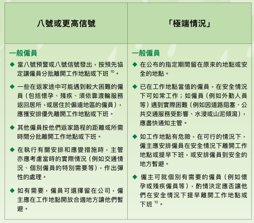 颱風摩羯| 八號風球/黑雨返工安排 勞工處惡劣天氣極端情況下工作守則 黑雨上班有交通津貼？