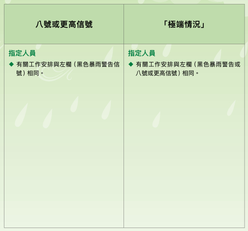 颱風摩羯| 八號風球/黑雨返工安排 勞工處惡劣天氣極端情況下工作守則 黑雨上班有交通津貼？