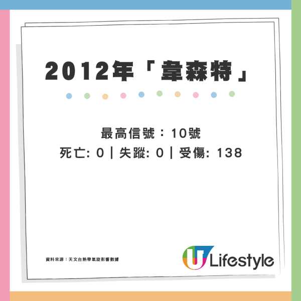 颱風韋帕｜回顧近35年颱風「殺傷力」驚人！歷代最強颱風曾奪183人命
