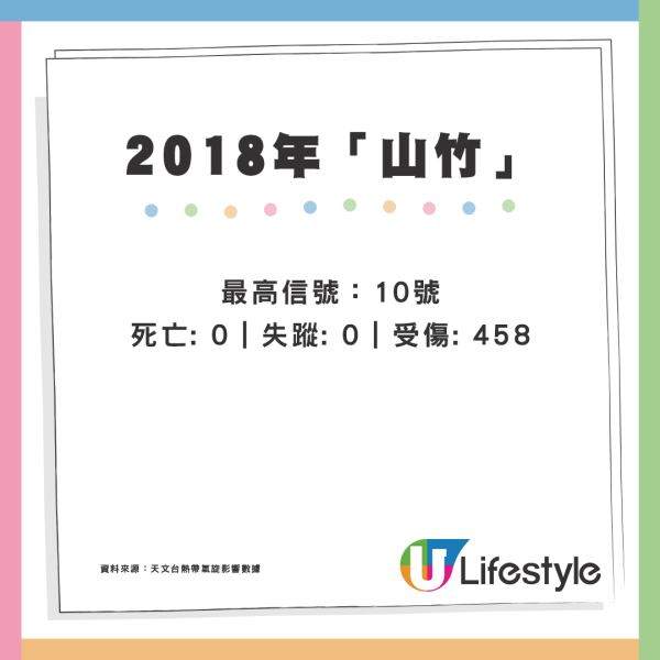 颱風摩羯｜回顧近35年颱風「殺傷力」驚人！歷代最強颱風曾奪183人命