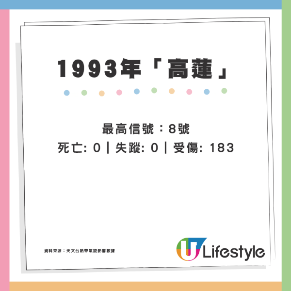 颱風摩羯｜回顧近35年颱風「殺傷力」驚人！歷代最強颱風曾奪183人命