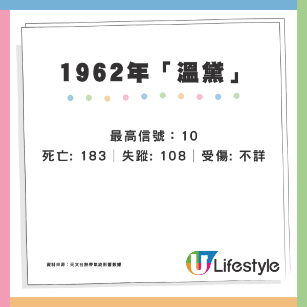 颱風摩羯｜回顧近35年颱風「殺傷力」驚人！歷代最強颱風曾奪183人命