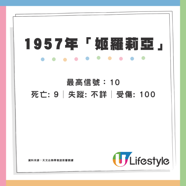 颱風摩羯｜回顧近35年颱風「殺傷力」驚人！歷代最強颱風曾奪183人命