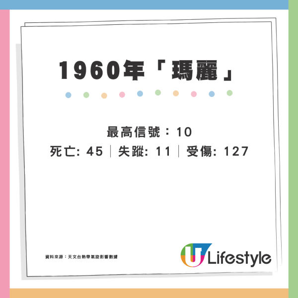 颱風摩羯｜回顧近35年颱風「殺傷力」驚人！歷代最強颱風曾奪183人命