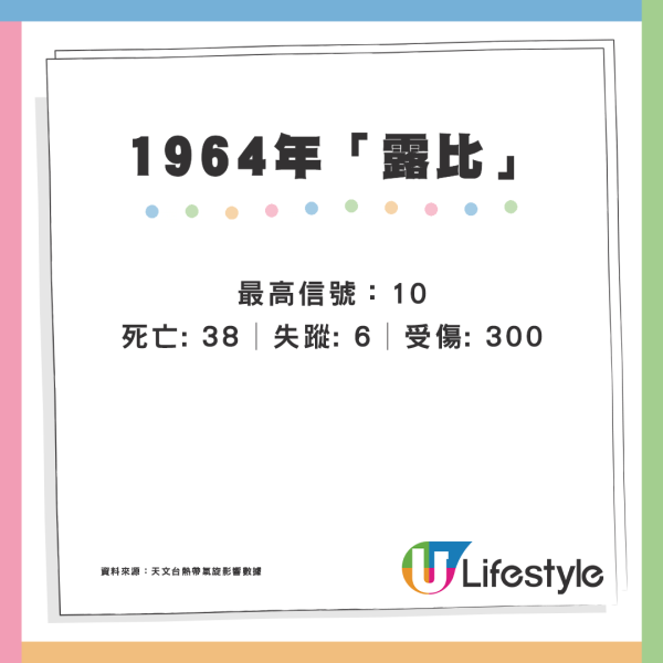 颱風摩羯｜回顧近35年颱風「殺傷力」驚人！歷代最強颱風曾奪183人命