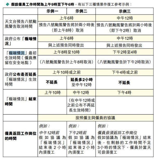 落波復工｜12時40分改發3號風球 拆解落波復工6大Q&A 下午交通安排一覽