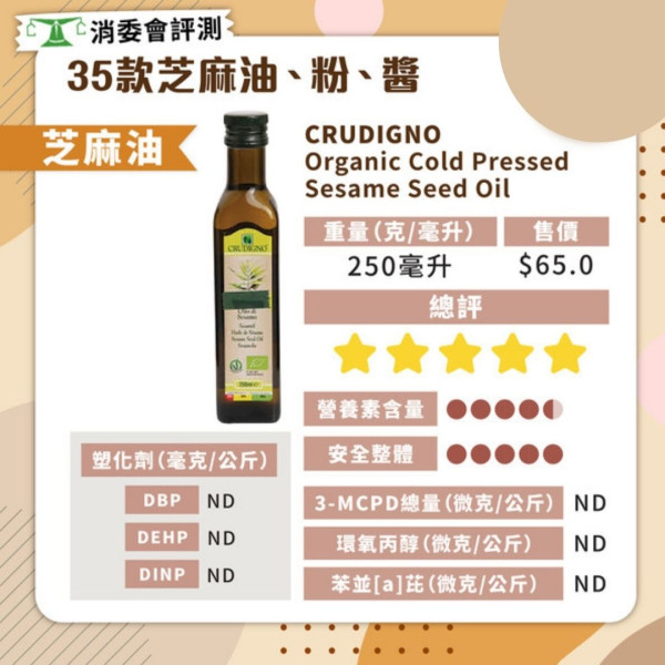 消委會芝麻油．芝麻粉評測 4款塑化劑超標 17款芝麻油/粉滿分最平$14.9