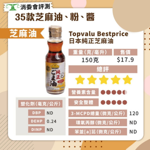 消委會芝麻油．芝麻粉評測 4款塑化劑超標 17款芝麻油/粉滿分最平$14.9
