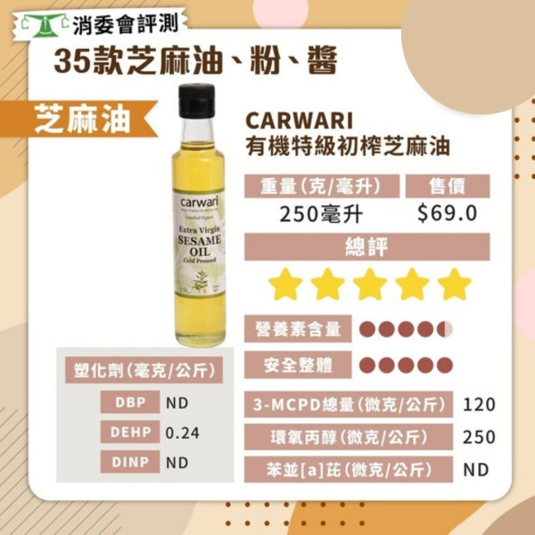 消委會芝麻油．芝麻粉評測 4款塑化劑超標 17款芝麻油/粉滿分最平$14.9