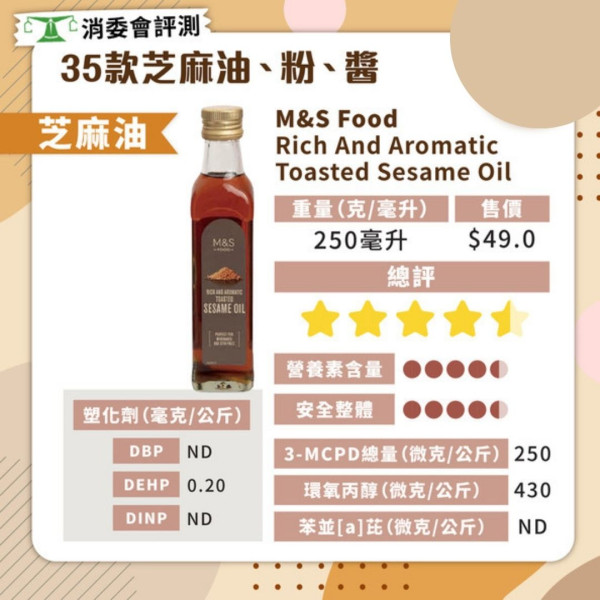 消委會芝麻油．芝麻粉評測 4款塑化劑超標 17款芝麻油/粉滿分最平$14.9