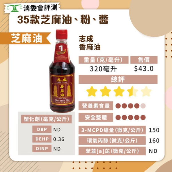 消委會芝麻油．芝麻粉評測 4款塑化劑超標 17款芝麻油/粉滿分最平$14.9