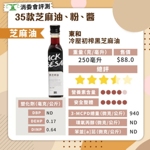 消委會芝麻油．芝麻粉評測 4款塑化劑超標 17款芝麻油/粉滿分最平$14.9