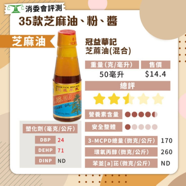 消委會芝麻油．芝麻粉評測 4款塑化劑超標 17款芝麻油/粉滿分最平$14.9