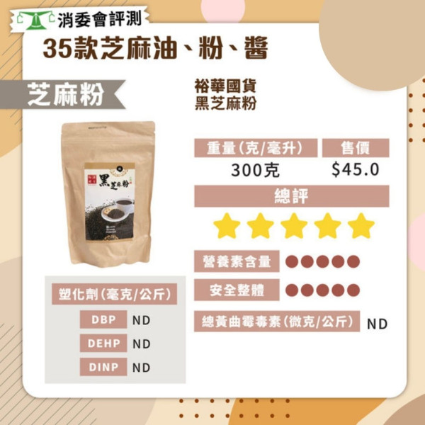 消委會芝麻油．芝麻粉評測 4款塑化劑超標 17款芝麻油/粉滿分最平$14.9