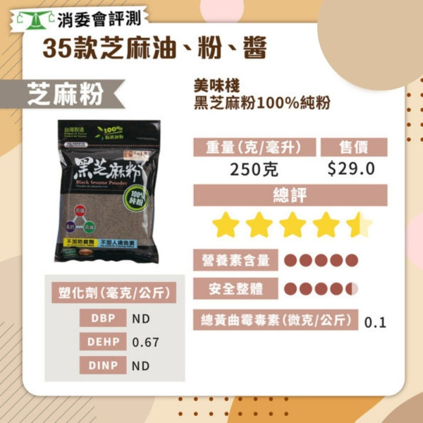 消委會芝麻油．芝麻粉評測 4款塑化劑超標 17款芝麻油/粉滿分最平$14.9