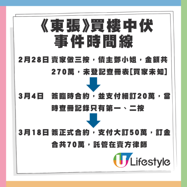 《東張》買樓中伏事件時間線