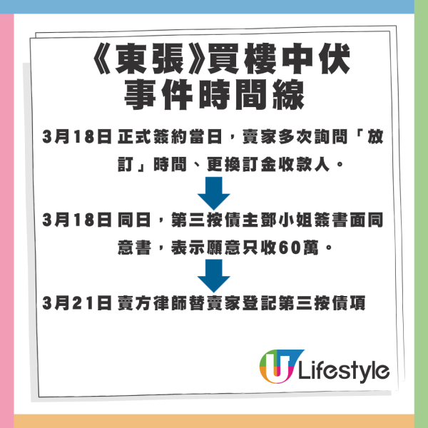 《東張》買樓中伏事件時間線