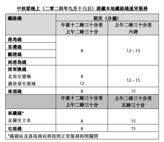 中秋交通2024｜限定一日電車免費乘車日！全港市民免費任搭叮叮！即睇港鐵中秋交通安排