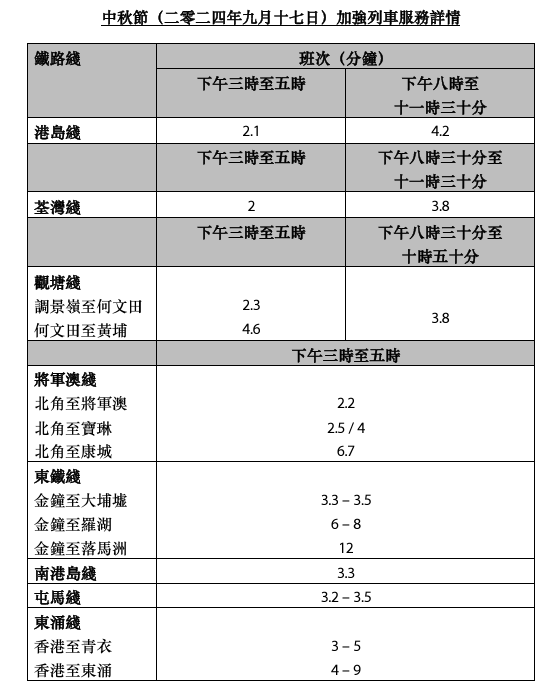 中秋交通2024｜限定一日電車免費乘車日！全港市民免費任搭叮叮！即睇港鐵中秋交通安排