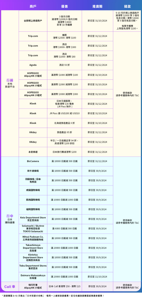 日本消費攻略！用 AlipayHK 四圍Pay 免卡免手續費 付款透明度高 各大熱門商戶及機場均有尊享優惠