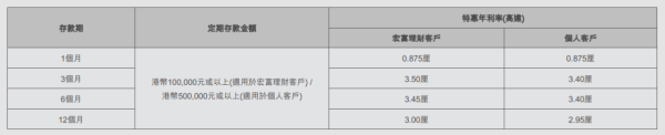 全港16大銀行港元定存優惠！6厘高息最後召集 3個月賺$1500！