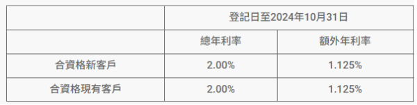 全港16大銀行港元定存優惠！6厘高息最後召集 3個月賺$1500！