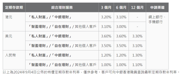 全港16大銀行港元定存優惠！6厘高息最後召集 3個月賺$1500！