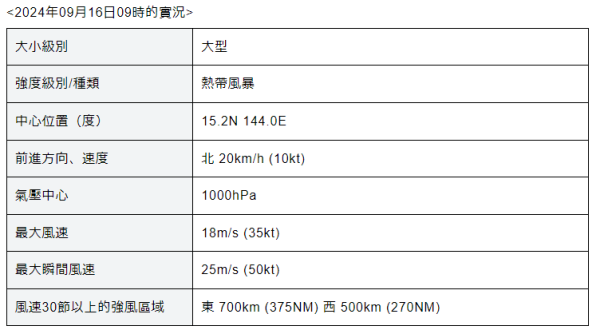 國慶前打風?14號颱風普拉桑預料月尾登陸!即睇颱風路徑