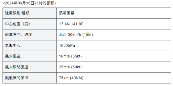 國慶前打風?14號颱風普拉桑預料月尾登陸!即睇颱風路徑