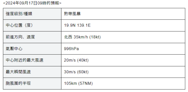 國慶前打風?14號颱風普拉桑預料月尾登陸!即睇颱風路徑