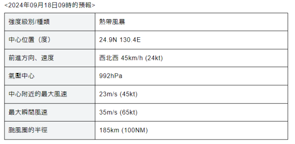 國慶前打風?14號颱風普拉桑預料月尾登陸!即睇颱風路徑