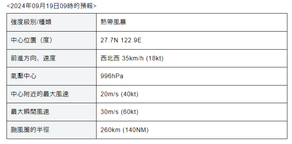 國慶前打風?14號颱風普拉桑預料月尾登陸!即睇颱風路徑