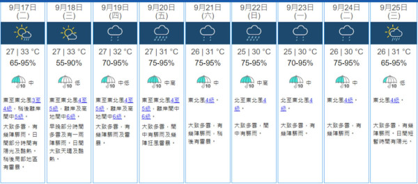 打風｜天文台料有風暴入南海‎4大風暴路徑預測 中秋後本港西南400公里掠過