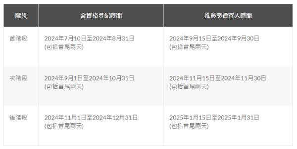 八達通增值送高達$150回贈！簡單3步領取 即睇登記方法