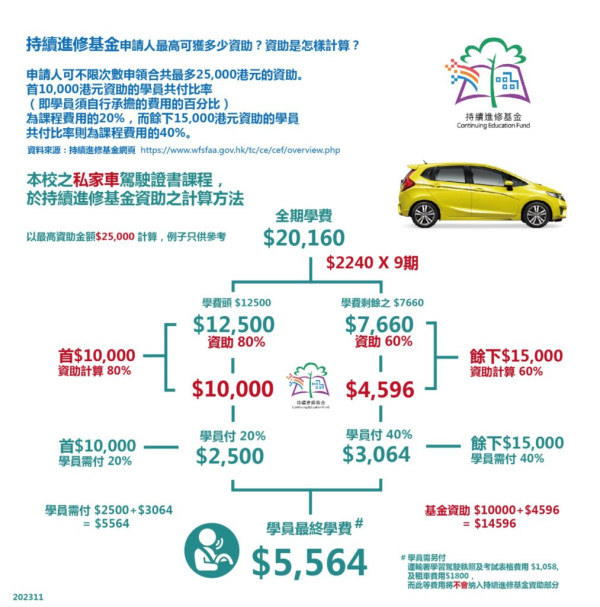 私家車駕駛證書課程（圖片來源：貨櫃運輸業職工總會(課程部) ）