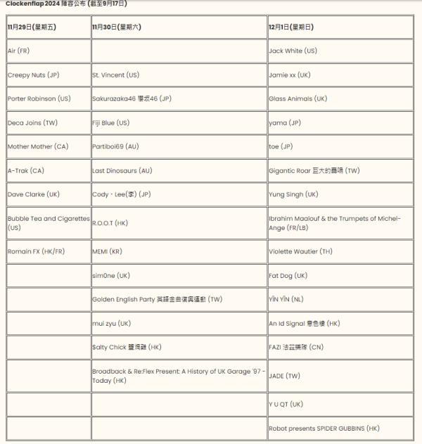Clockenflap2024｜Clockenflap今年11月回歸中環海濱 率先睇第一輪演出陣容！票價/開售日期/售票連結(不斷更新)