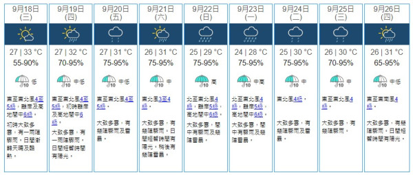 中秋後打風？熱帶氣旋正在形成！天文台考慮發「黑球」視乎2大條件