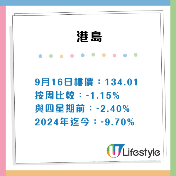 香港樓價連跌13星期！創逾8年新低 全港呢3區最多「減價盤」