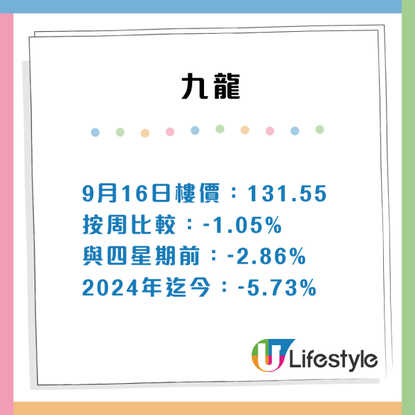 香港樓價連跌13星期！創逾8年新低 全港呢3區最多「減價盤」