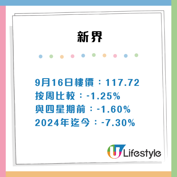 香港樓價連跌13星期！創逾8年新低 全港呢3區最多「減價盤」