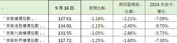 香港樓價連跌13星期！創逾8年新低 全港呢3區最多「減價盤」