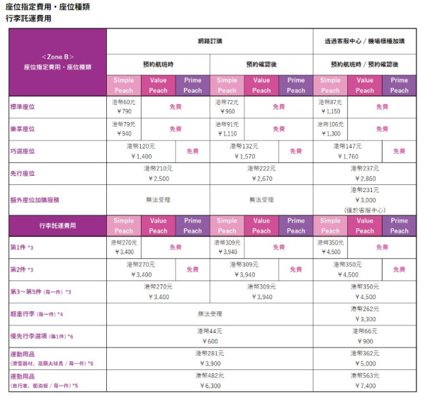 樂桃航空大阪機票快閃優惠！每程低至0起 免燃油附加費 