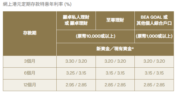 全港16大銀行港元定存優惠！6厘高息最後召集 3個月賺$1500！