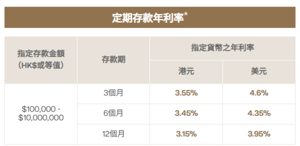 全港16大銀行港元定存優惠！6厘高息最後召集 3個月賺$1500！