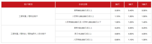 全港16大銀行港元定存優惠！6厘高息最後召集 3個月賺$1500！